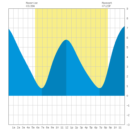 Darby Creek tide chart for Saturday, June 13, 2026