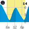 Darby Creek tide chart for Sunday, June 14, 2026