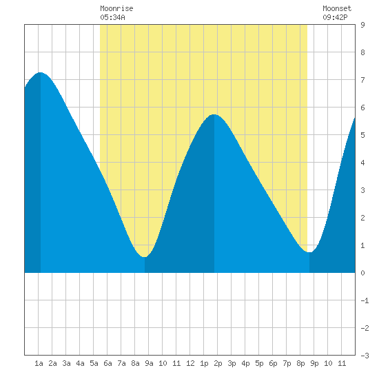Darby Creek tide chart for Monday, June 15, 2026