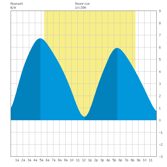 Darby Creek tide chart for Friday, June 19, 2026