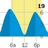 Darby Creek tide chart for Friday, June 19, 2026