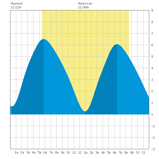 Darby Creek tide chart for Saturday, June 20, 2026