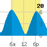 Darby Creek tide chart for Saturday, June 20, 2026