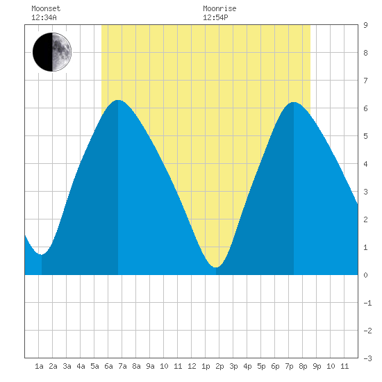 Darby Creek tide chart for Sunday, June 21, 2026
