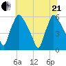 Darby Creek tide chart for Sunday, June 21, 2026