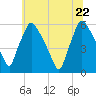 Darby Creek tide chart for Monday, June 22, 2026