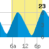 Darby Creek tide chart for Tuesday, June 23, 2026