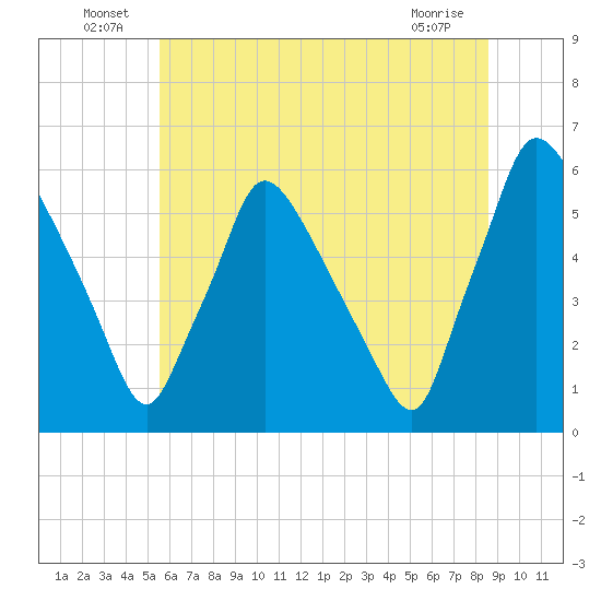 Darby Creek tide chart for Thursday, June 25, 2026