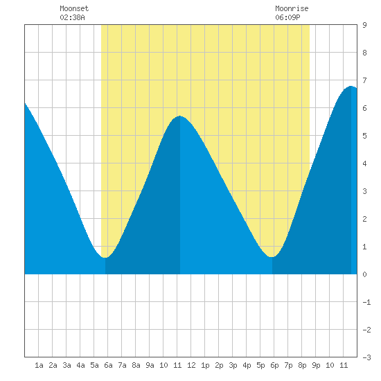 Darby Creek tide chart for Friday, June 26, 2026