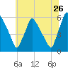 Darby Creek tide chart for Friday, June 26, 2026