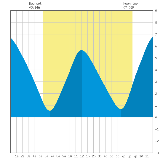 Darby Creek tide chart for Saturday, June 27, 2026