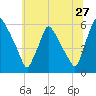 Darby Creek tide chart for Saturday, June 27, 2026