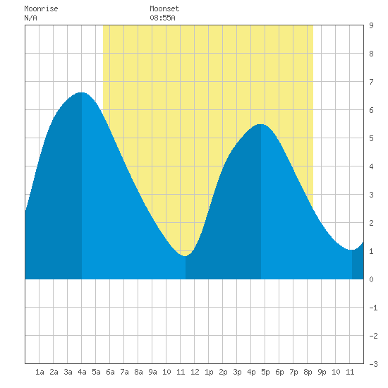 Darby Creek tide chart for Thursday, June 4, 2026