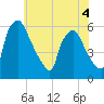 Darby Creek tide chart for Thursday, June 4, 2026