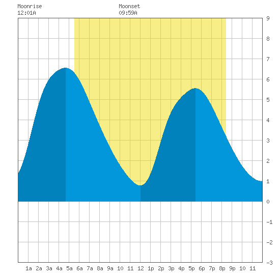 Darby Creek tide chart for Friday, June 5, 2026