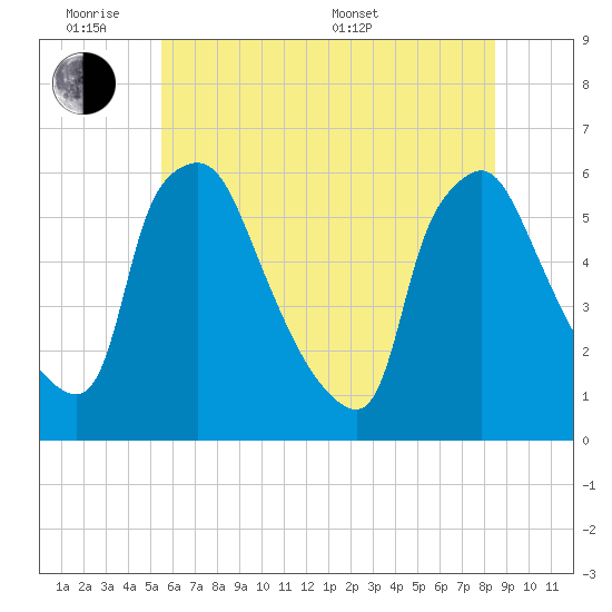 Darby Creek tide chart for Monday, June 8, 2026