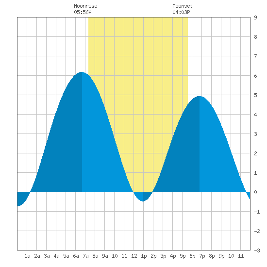 Wappoo Creek bridge tide chart for Monday, January 11, 2021