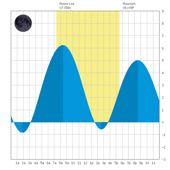 Wappoo Creek bridge tide chart for Wednesday, January 13, 2021