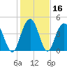 Wappoo Creek bridge tide chart for Saturday, January 16, 2021