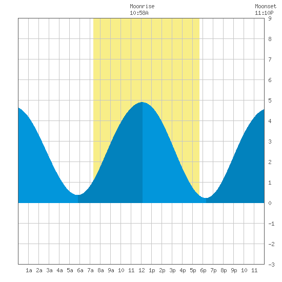 Wappoo Creek bridge tide chart for Monday, January 18, 2021