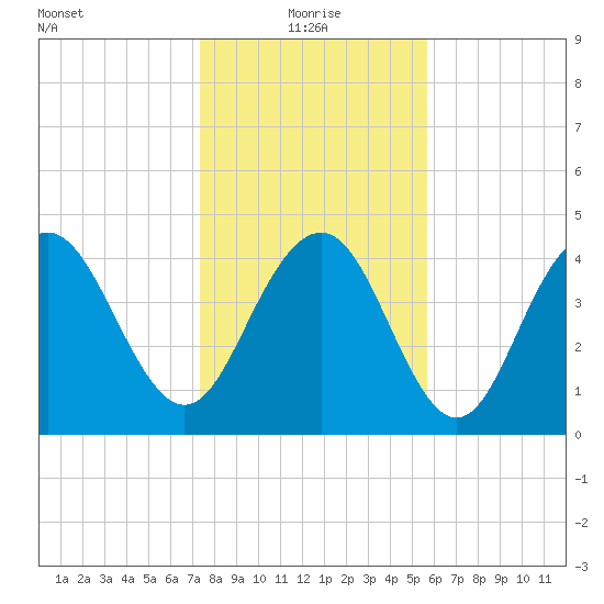 Wappoo Creek bridge tide chart for Tuesday, January 19, 2021