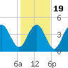 Wappoo Creek bridge tide chart for Tuesday, January 19, 2021
