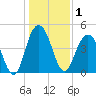 Wappoo Creek bridge tide chart for Friday, January 1, 2021