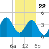 Wappoo Creek bridge tide chart for Friday, January 22, 2021