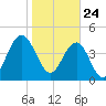 Wappoo Creek bridge tide chart for Sunday, January 24, 2021