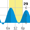 Wappoo Creek bridge tide chart for Friday, January 29, 2021