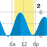 Wappoo Creek bridge tide chart for Saturday, January 2, 2021