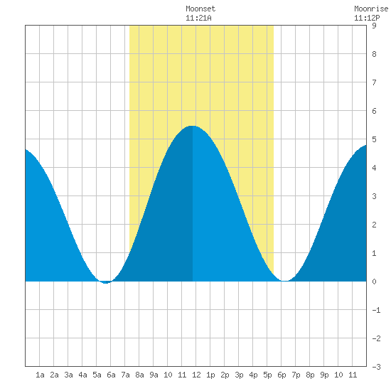 Wappoo Creek bridge tide chart for Monday, January 4, 2021