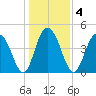 Wappoo Creek bridge tide chart for Monday, January 4, 2021