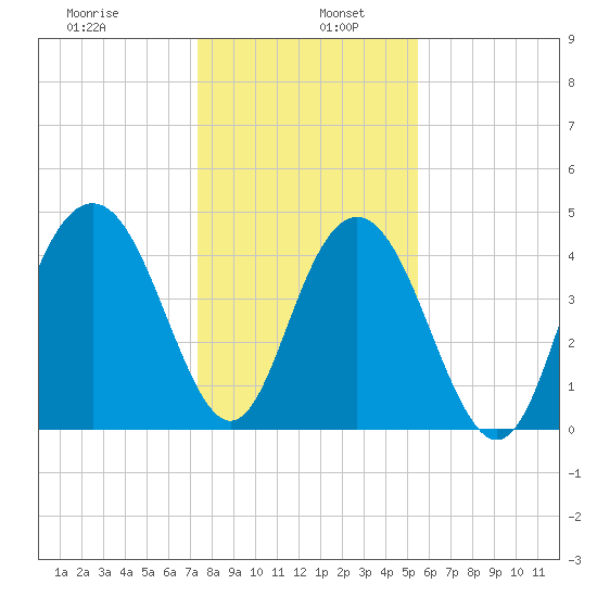 Wappoo Creek bridge tide chart for Thursday, January 7, 2021