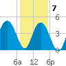 Wappoo Creek bridge tide chart for Thursday, January 7, 2021