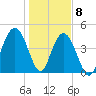 Wappoo Creek bridge tide chart for Friday, January 8, 2021
