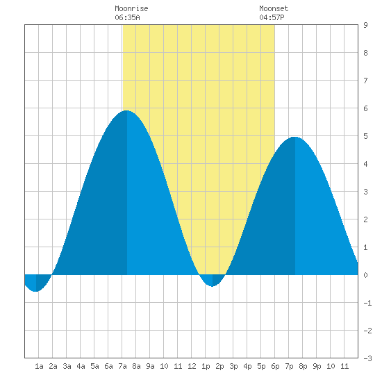 Wappoo Creek bridge tide chart for Wednesday, February 10, 2021