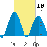 Wappoo Creek bridge tide chart for Wednesday, February 10, 2021