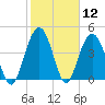 Wappoo Creek bridge tide chart for Friday, February 12, 2021