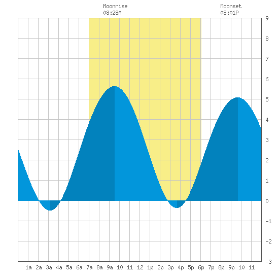 Wappoo Creek bridge tide chart for Saturday, February 13, 2021