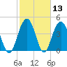 Wappoo Creek bridge tide chart for Saturday, February 13, 2021