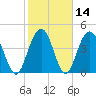Wappoo Creek bridge tide chart for Sunday, February 14, 2021