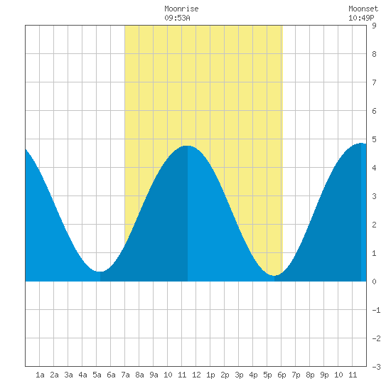 Wappoo Creek bridge tide chart for Tuesday, February 16, 2021