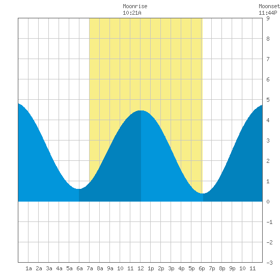 Wappoo Creek bridge tide chart for Wednesday, February 17, 2021