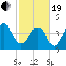 Wappoo Creek bridge tide chart for Friday, February 19, 2021