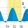 Wappoo Creek bridge tide chart for Monday, February 1, 2021