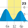 Wappoo Creek bridge tide chart for Tuesday, February 23, 2021