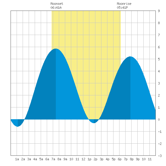 Wappoo Creek bridge tide chart for Friday, February 26, 2021