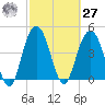 Wappoo Creek bridge tide chart for Saturday, February 27, 2021