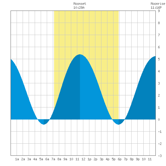 Wappoo Creek bridge tide chart for Tuesday, February 2, 2021
